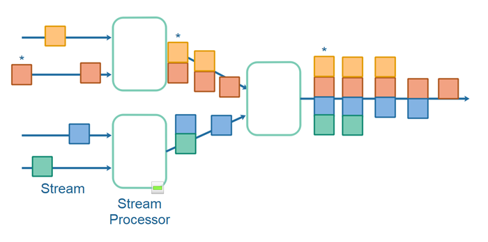 Data Streaming Topology Composition Affects Number of Record Copies