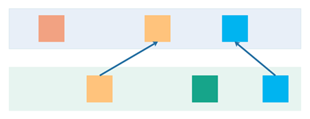 Two data streams where the records in each data stream is related to records in the other data stream.