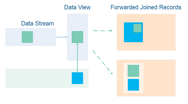 Forwarded joined records - two different options for joining records for forwarding.