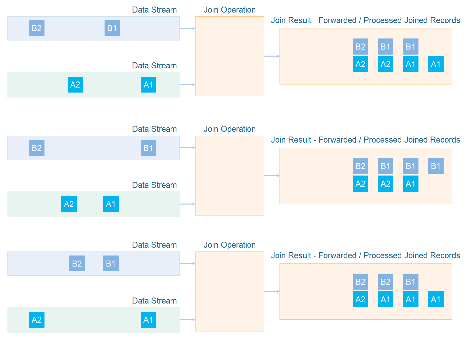 How timing of arrival of records in input data streams affects how the joined records look when processed or forwarded.
