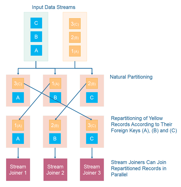 Repartitioning of horizontally partitioned data streams to place records to be joined on the same computer (partition).