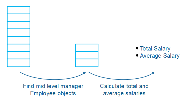 Iterating, filtering and calculating on objects stored in a list, the straightforward way.