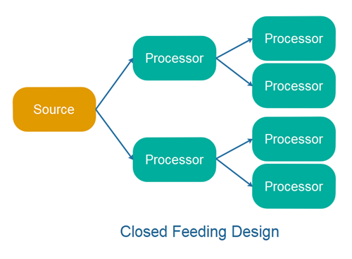Closed Feeding Design.