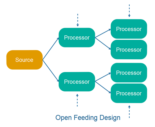 Open Feeding Design.