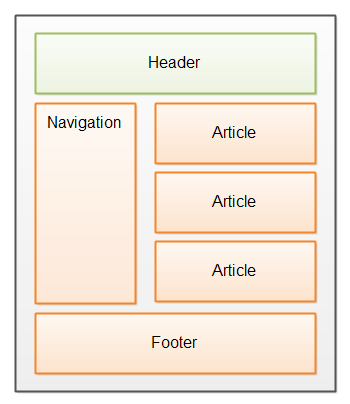 The header section of an HTML5 page.