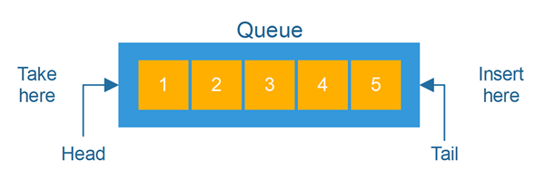 Illustration of a Queue