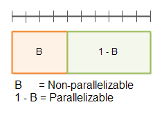 Amdahls law illustrated.