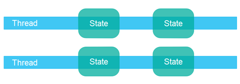 Two threads with separate state.