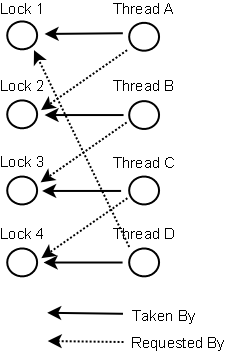 Deadlock Detection Data Structure