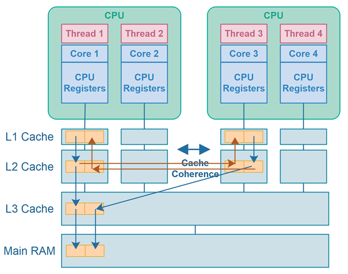 False sharing in Java