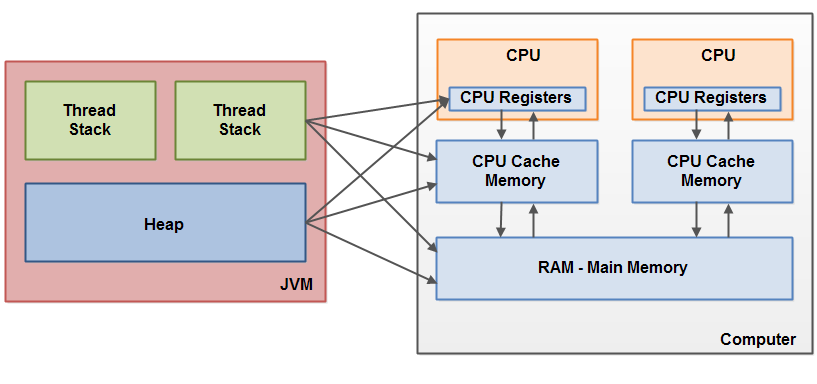 variable assignment memory model