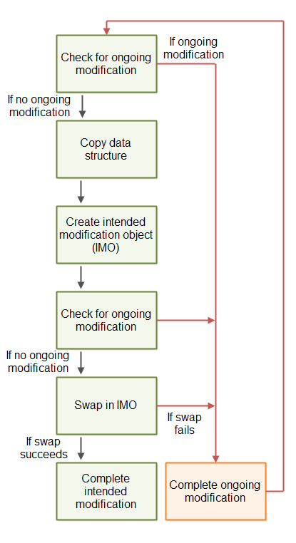 A non-blocking algorithm blueprint using completable intended modifications