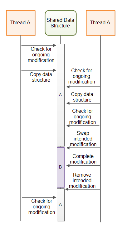 The A-B-A problem which can occur with completable intended modifications.