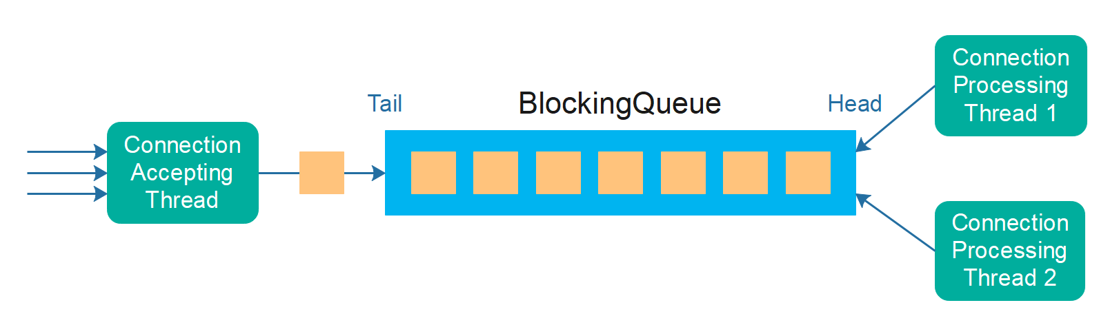 Producer Consumer in a Server
