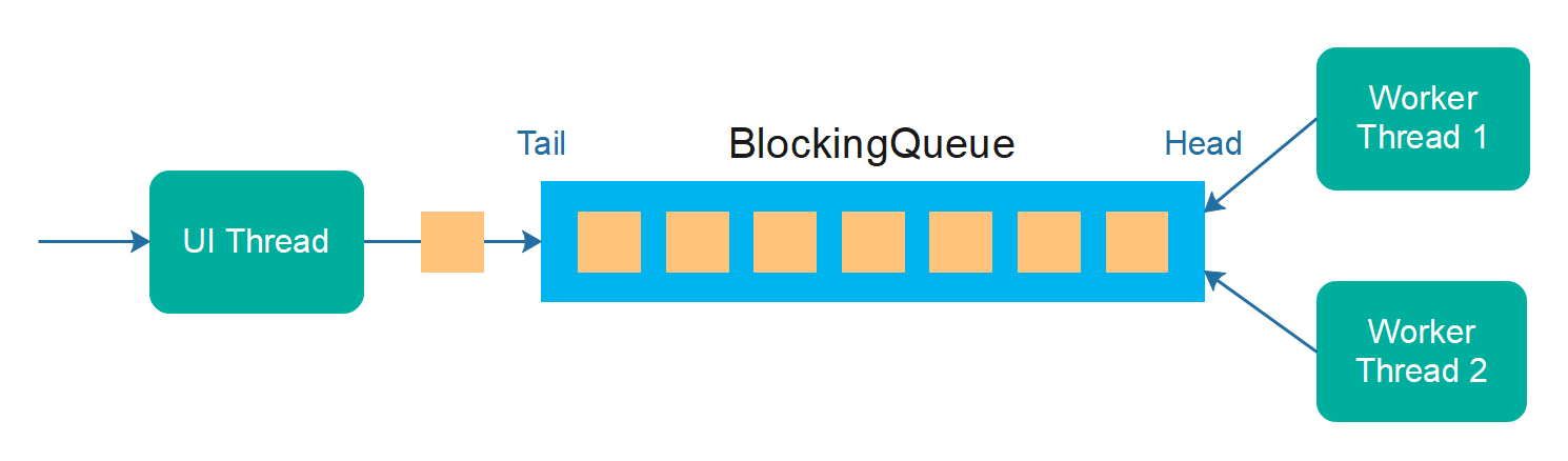 Producer Consumer in a Desktop GUI App