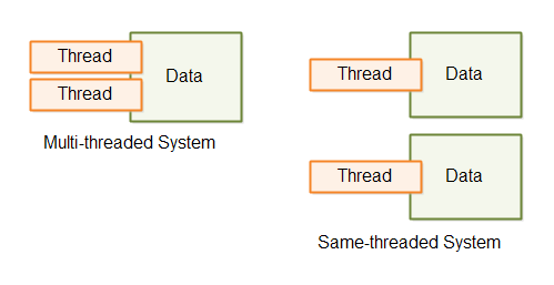 A multi-threaded and a same-threaded system.