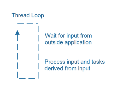 Thread Loop