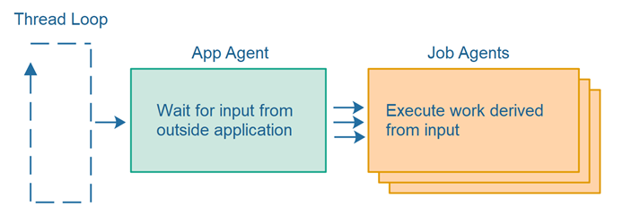 An agent delegating parts of its work to other agents.