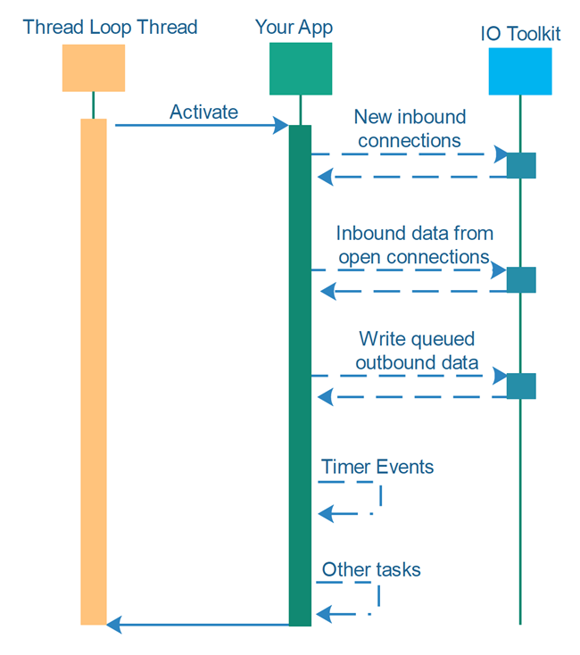 Thread loop control flow