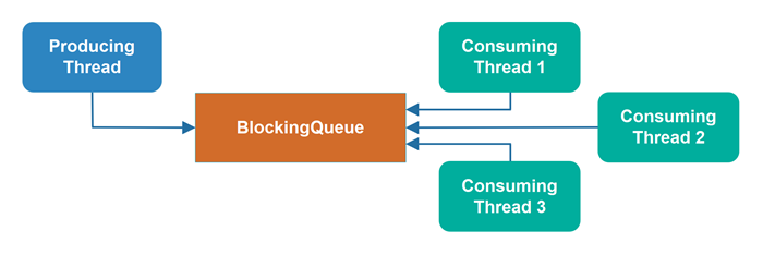 A blocking queue with 4 threads accessing it - possibly causing thread congestion.