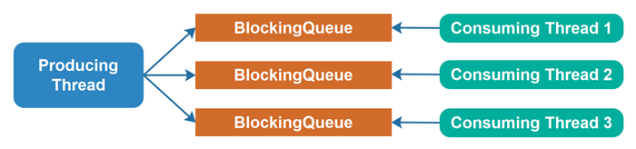 A producing thread distributing the produced objects among 3 queues - one for each consuming thread.