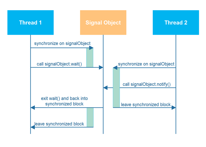Thread signaling principles in Java via wait() and notify()
