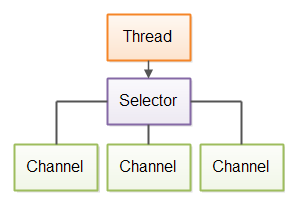 Singlethreaded web crawler based on Java NIO.