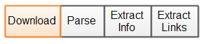 The actions of a singlethreaded Java web crawler shown on a time line.