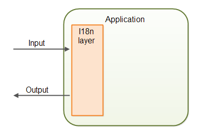 An application internationalization layer.