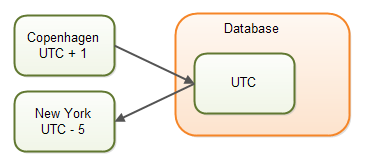 Store dates and time in UTC.