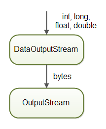 DataOutputStream writes int, long, float and double converted to bytes to an OutputStream