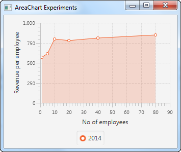 A JavaFX AreaChart displayed in the JavaFX scene graph.
