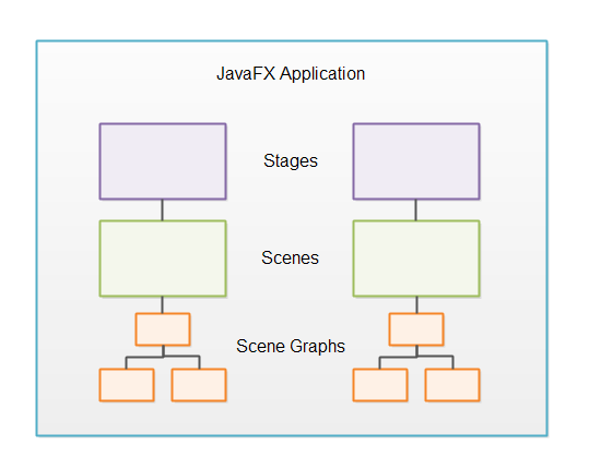 Javafx application application. Структура JAVAFX. Схема классов JAVAFX. JAVAFX Stage Scene. JAVAFX Lifecycle.