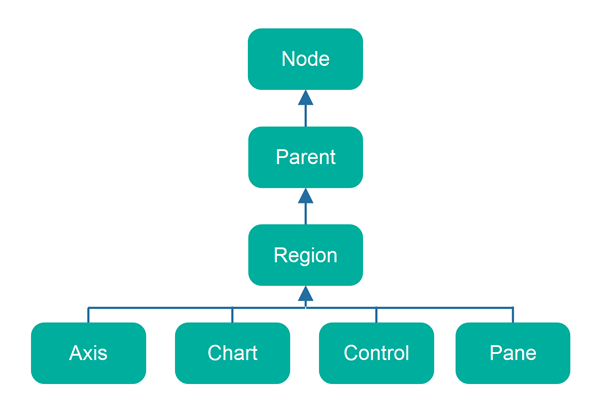 JavaFX Region class hierarchy