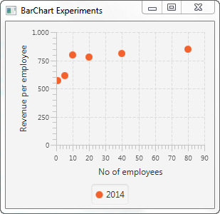 A JavaFX ScatterChart displayed in the JavaFX scene graph.