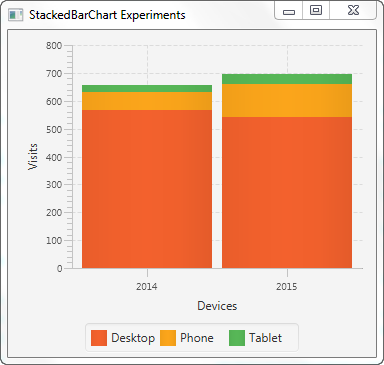 A JavaFX StackedBarChart displayed in the JavaFX scene graph.
