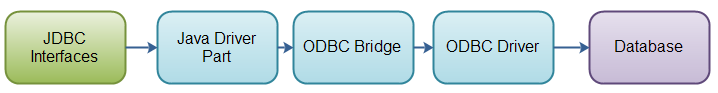 Type 1 JDBC driver.