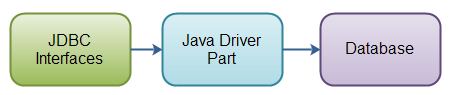 Type 4 JDBC driver.
