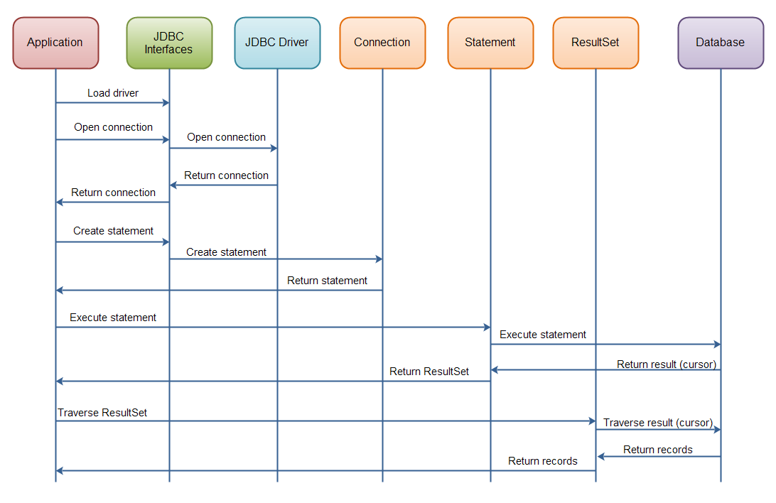 Java JDBC: Interaction of the core JDBC components during the execution of a database query.
