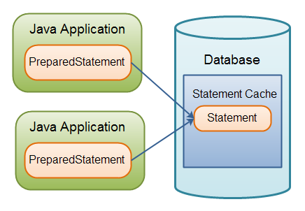 The caching of PreparedStatement's in the database.