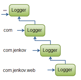 Java Logger Hierarchy Example