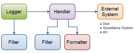 An overview of the core components in the Java Logging API