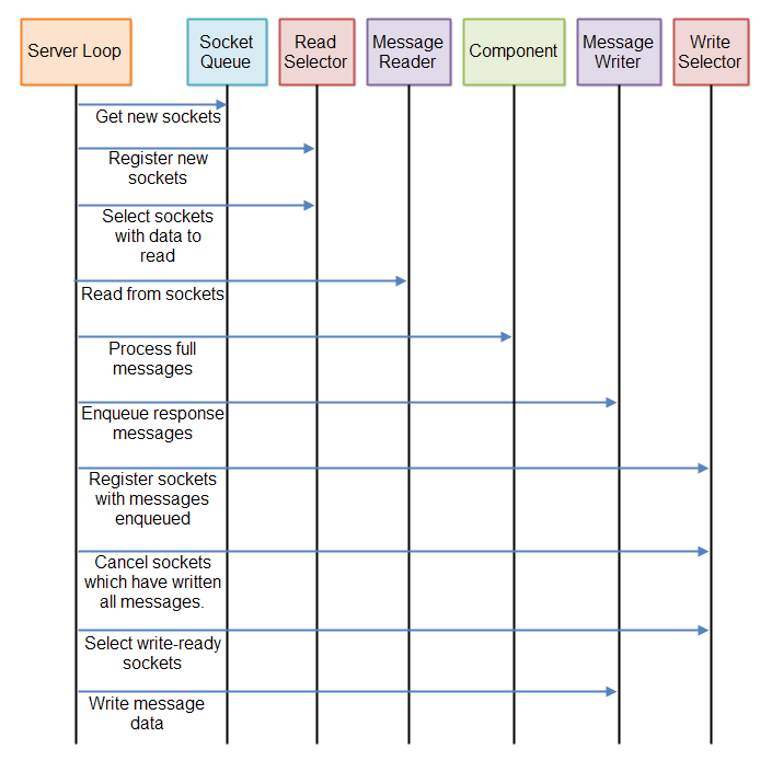 The full server loop of a non-blocking server.