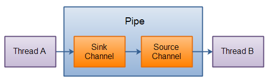 Java NIO: Pipe Internals