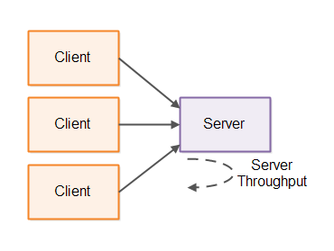The server throughput of a client server system.