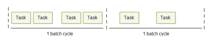 Micro batching with fixed duration batch cycles.