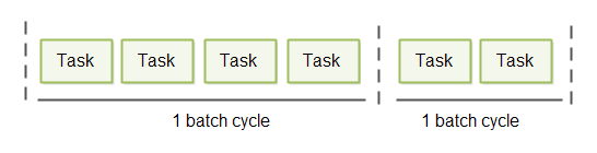 Micro batching with variable duration batch cycles.