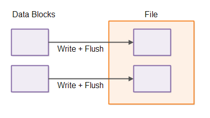 Writing blocks of data to disk individually.
