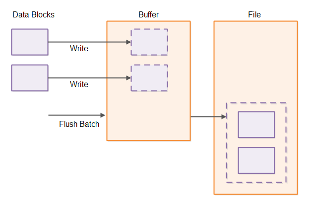 Writing blocks of data to disk in micro batches.