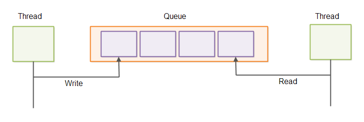 Inter-thread communication via a queue.